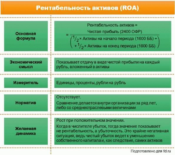 Рентабельность активов в различных отраслях