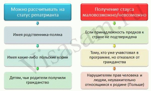 Слово «репатриант» является ответом на вопросы