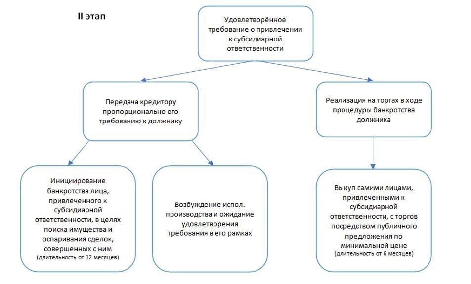 Ресурсы и статьи по субсидиарной ответственности для основателей бизнеса