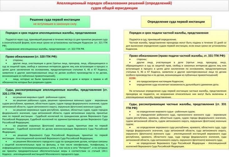 Роль суда в оценке апелляционных жалоб и представлений