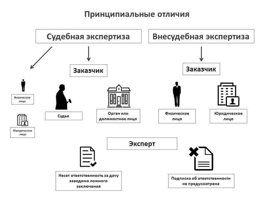 Роль внесудебной экспертизы в частных спорах