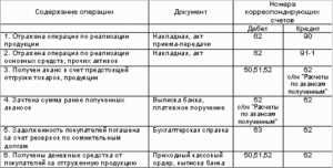 ОСВ по счету 60: что показывает, расшифровка