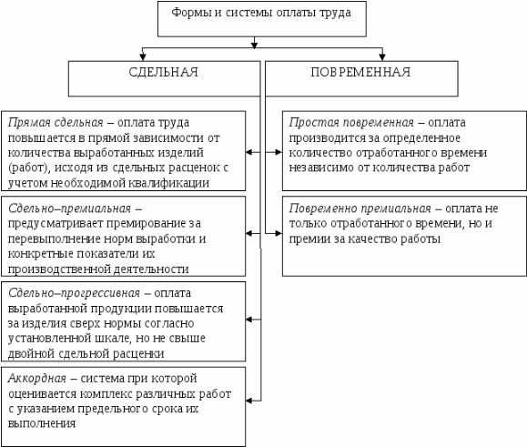 Преимущества сдельной оплаты