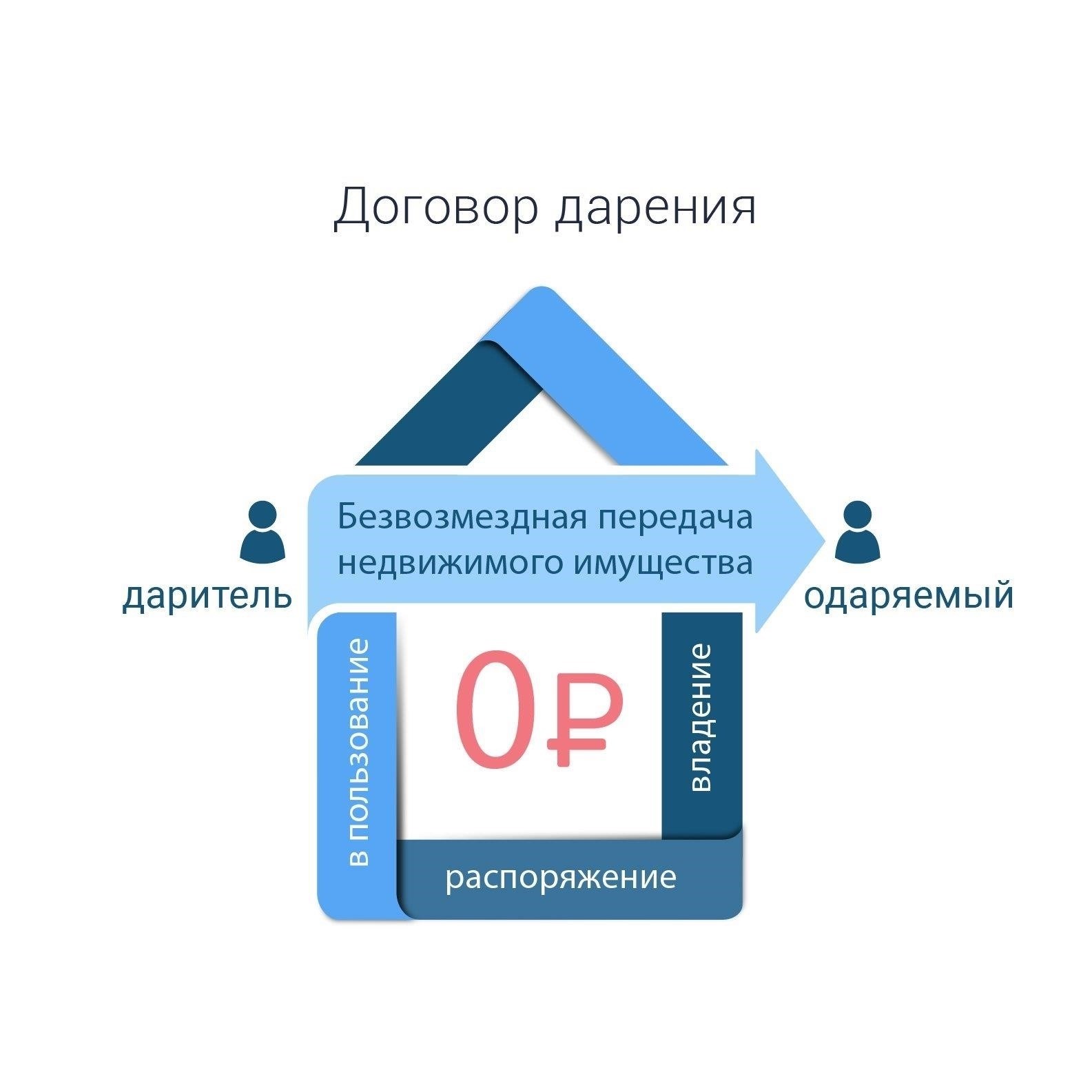 Шаг 3: Проверьте юридические требования к действительной сделке дарения