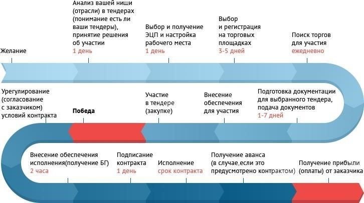 Шаги для участия поставщиков в электронных торгах