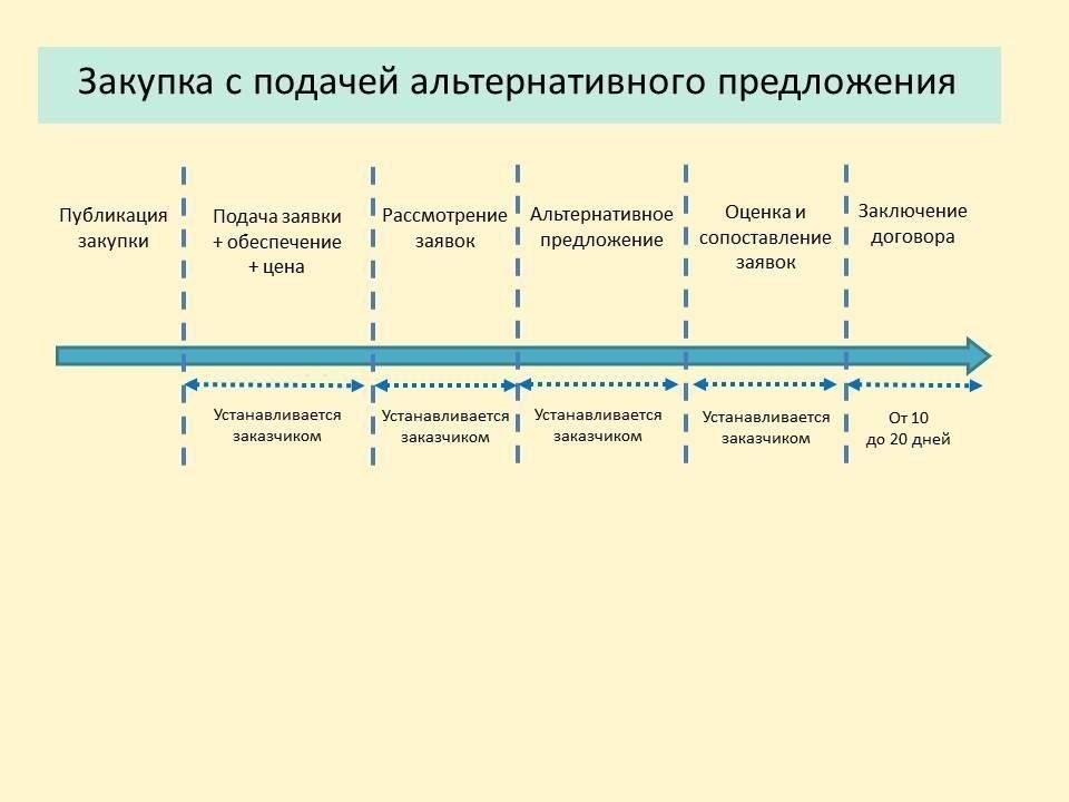 Шаги, которые необходимо предпринять при выявлении недействительных заявок в процессе закупок