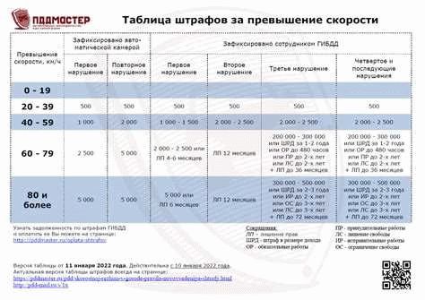 Почему не предоставляется скидка на оплату штрафа за превышение скорости в размере 2000 рублей
