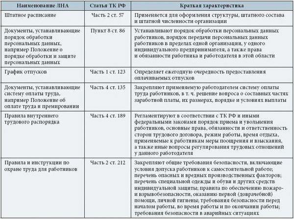 Ключевые принципы регулирования системы локальных нормативных актов