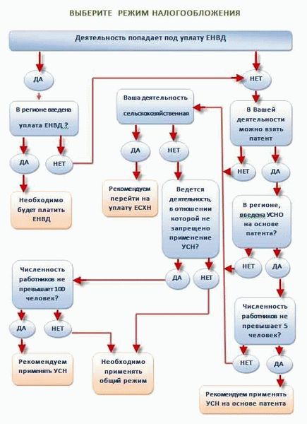 1. Упрощенная система налогообложения (УСН)