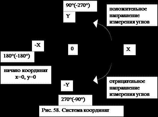 Как использовать III дпск в пространстве для решения задач?