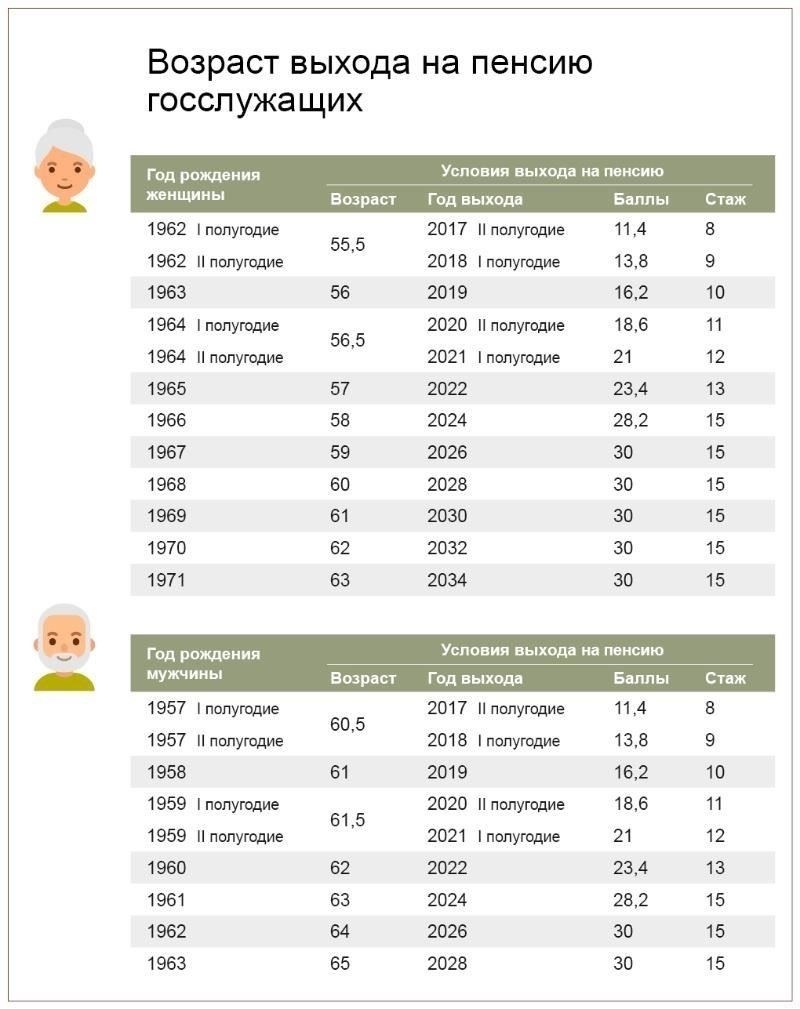 Сколько лет выслуги требуется для выхода на пенсию из Федеральной службы судебных приставов?