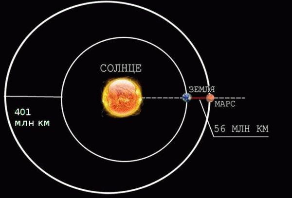 Возможные траектории полета к Марсу