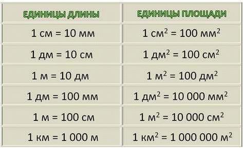 Интересные факты о площади [м²]