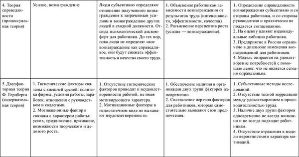 Основные различия и применение двух теорий мотивации в менеджменте: иерархии потребностей Маслоу и теории факторов Герцберга