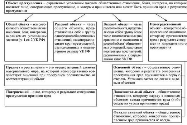 Что такое состав преступления по Студопедии