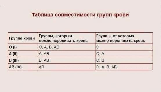 Пробы для определения совместимости