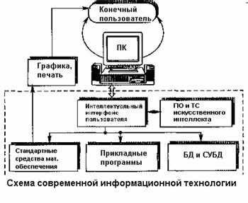 Роль информационных технологий в современном мире