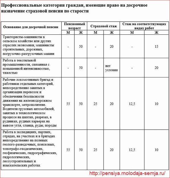 Льготы работникам по Списку №2