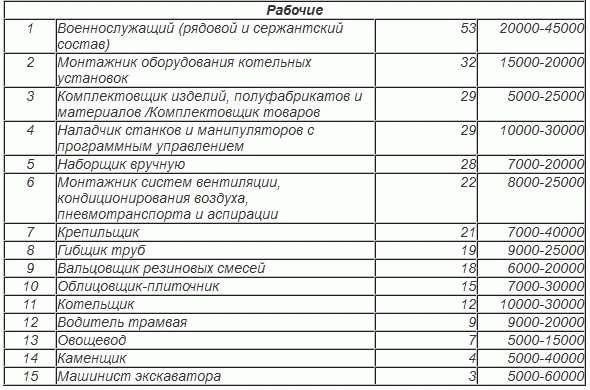 Работы и производства, включенные в Список 2