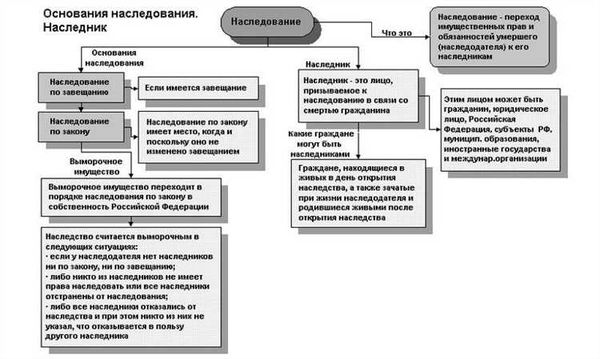 Порядок оформления наследства