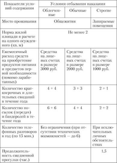 Сроки и порядок исполнения исправительных мер