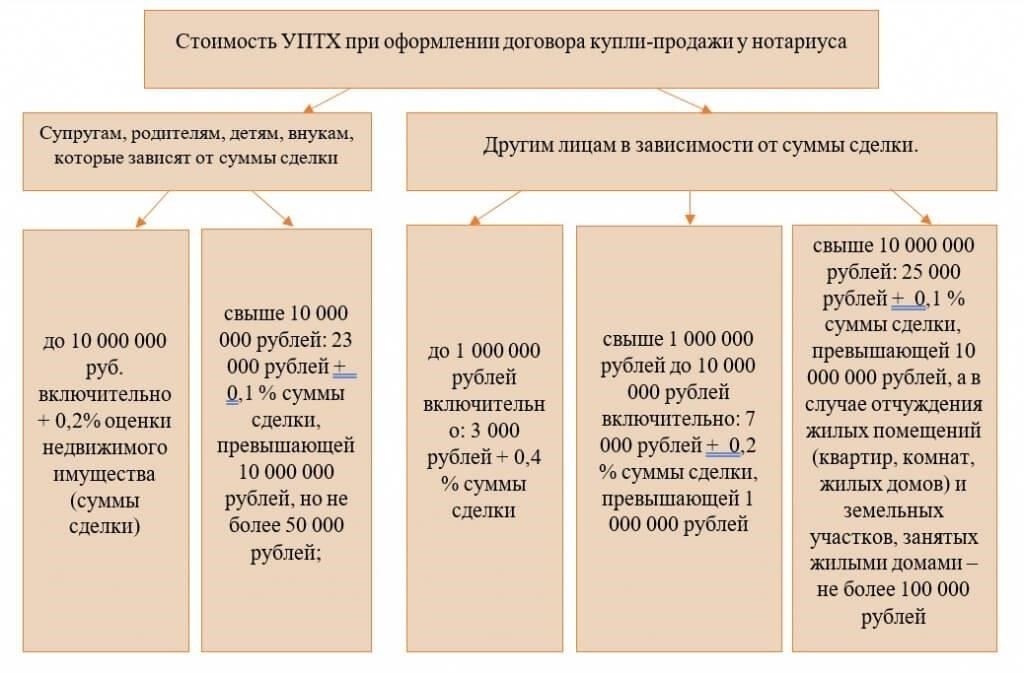 Сроки при заключении сделок с недвижимостью
