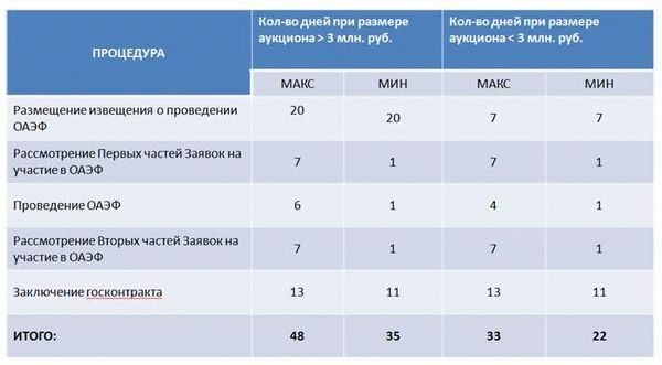 Подача заявки на участие в электронном аукционе