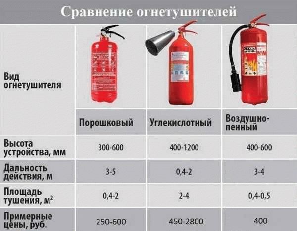 Можно ли пользоваться просроченным огнетушителем