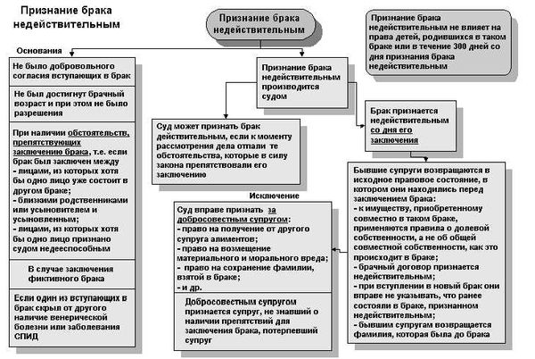 Процедура признания брака недействительным