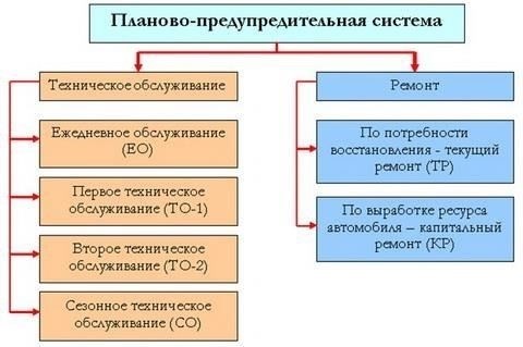 Стандарты периодичности технического обслуживания и капитального ремонта для автомобилей категории 1
