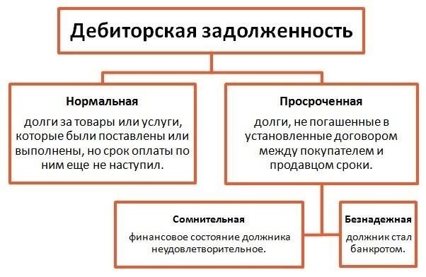 Стратегии управления высокой оборачиваемостью дебиторской задолженности