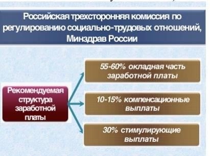 Структура оплаты труда гражданского персонала в Министерстве внутренних дел РФ