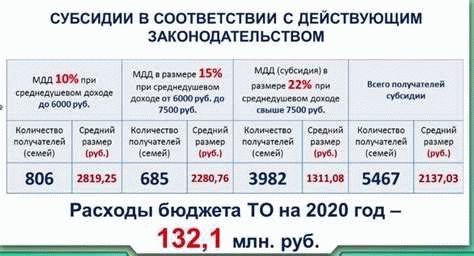  Как рассчитывается размер субсидии на оплату ЖКУ? 