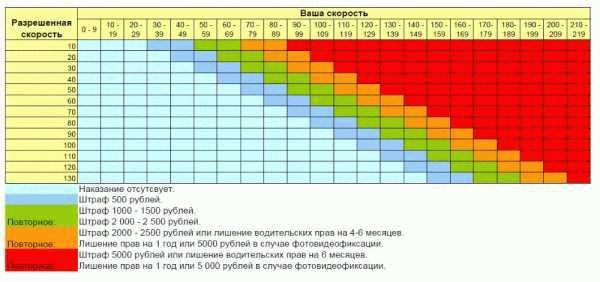 Повышение штрафов за превышение скорости в зоне детской безопасности