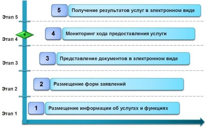 Техническая инфраструктура для предоставления услуг в электронном виде