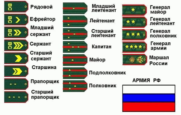 Звания в армии России: иерархия и структура