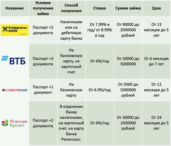 Лучшие банки на территории РФ