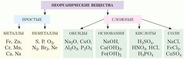 Понятие, свойства и химические реакции