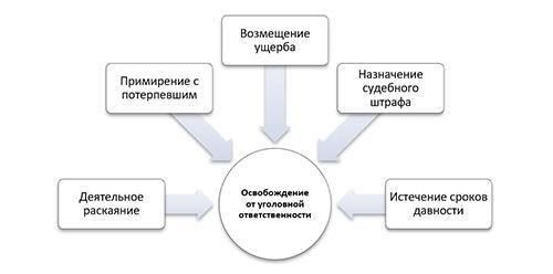 Установленные законом ограничения уголовной ответственности в делах о наездах и побегах