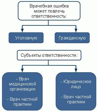 Особый порядок рассмотрения дел о «врачебных ошибках»