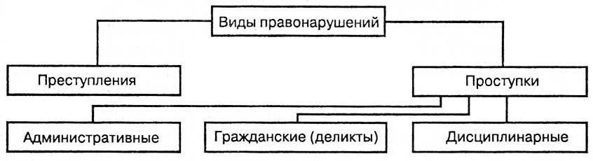 Виды правонарушений и их влияние на тяжесть последствий