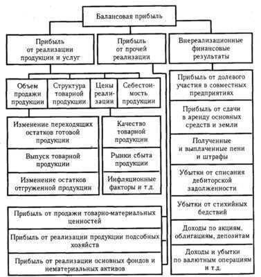 Прибыль