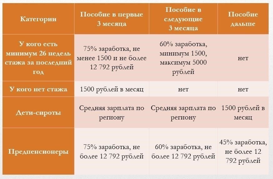 Влияние новых правил выплаты пособий по безработице в России