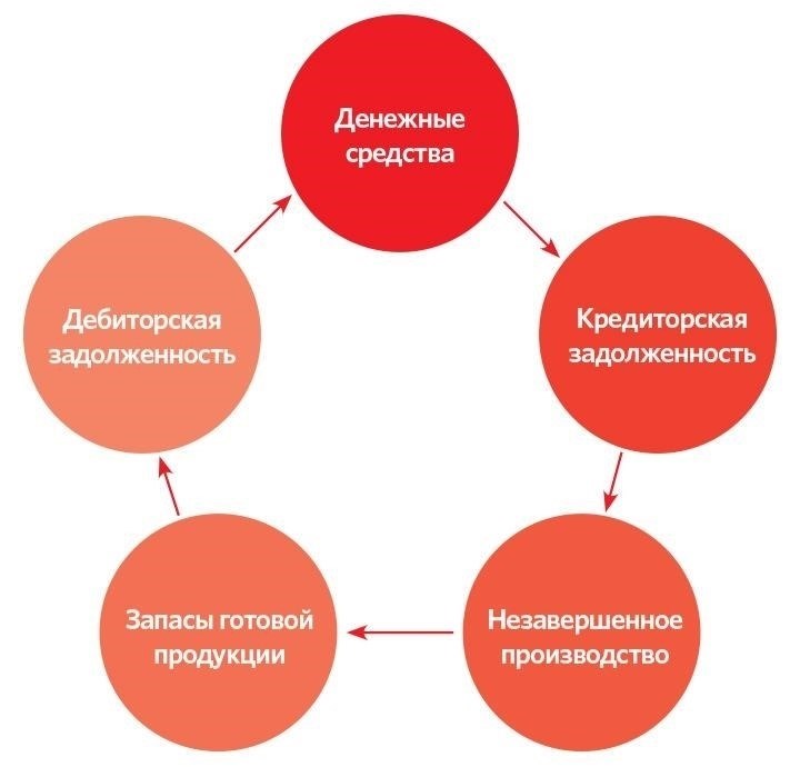 Влияние задолженности на управление денежными потоками