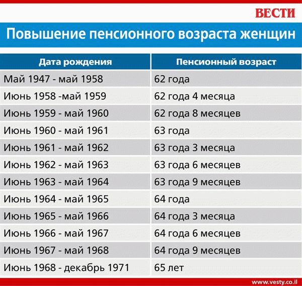 Как будет повышаться пенсионный возраст?