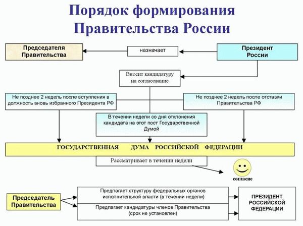 Полномочия Правительства РФ определяются Конституцией РФ и федеральными законами. Они включают решение вопросов ведения государственной политики, организации исполнительной деятельности, управления федеральным бюджетом, выполнения законов и иных актов Президента и Государственной Думы, а также другие функции, предусмотренные законодательством. Срок полномочий Правительства РФ устанавливается Президентом и не может превышать срока его полномочий. Как правило, Правительство формируется после выборов Президента РФ и проходит совместно с ним свое полномочное сроковое периодическое управление.