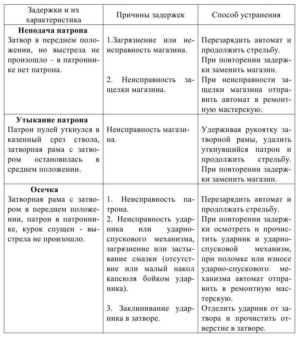 Возможные задержки и способы их избежать