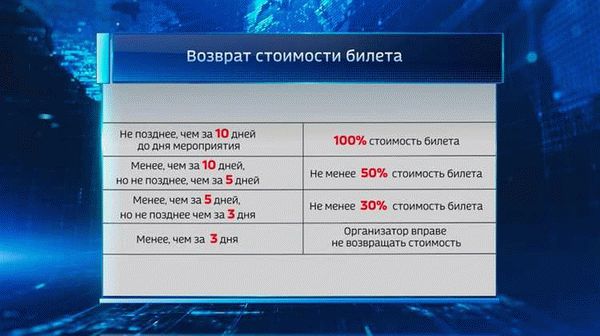 Правила возврата билетов