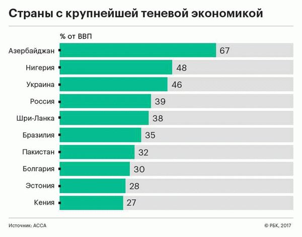 Структура по отраслям