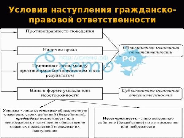 Гражданско-правовая ответственность